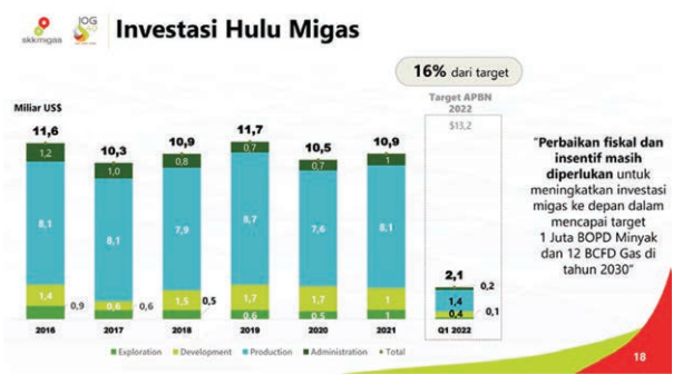 Industri Hulu Migas Butuh Insentif