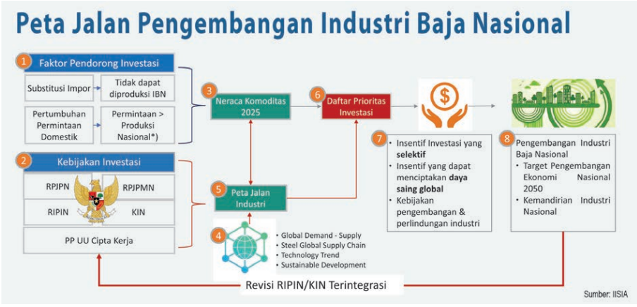 Industri Baja Butuh Investasi US 150 Miliar