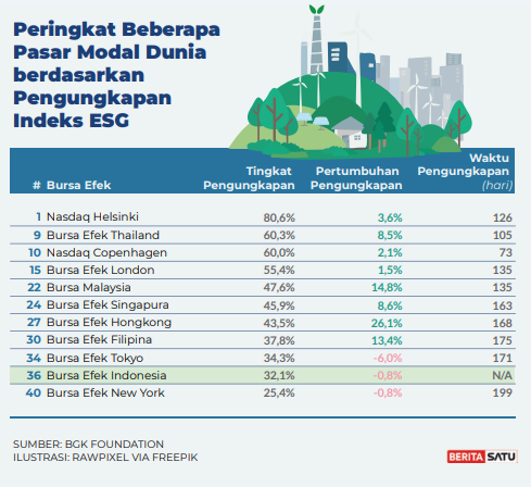 Emiten Yang Terapkan ESG Perlu Diberi Insentif Pajak