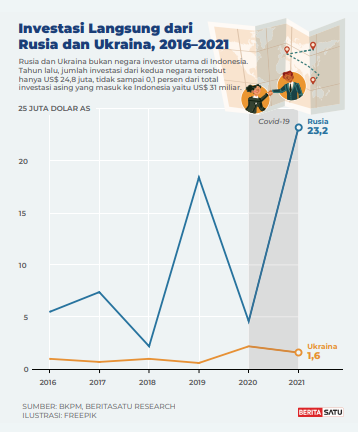 RI Harus Mitigasi Dampak Perang Rusia-Ukraina