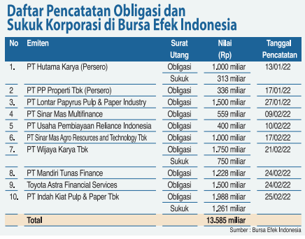 Nasib Obligasi Korporasi Di Tengah Ancaman Agresivitas Kenaikan Suku Bunga