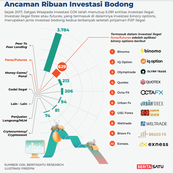 Batasi Influencer Untuk Cegah Penipuan Investasi