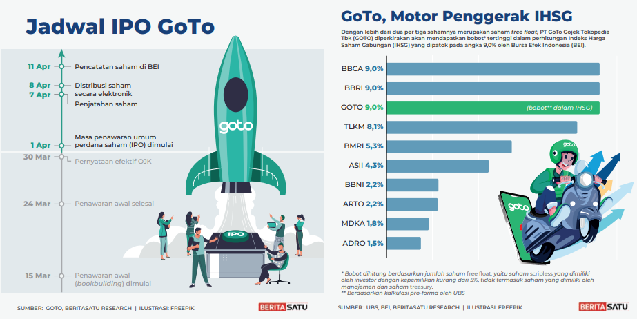 GoTo Raih Pernyataan Efektif IPO Saham