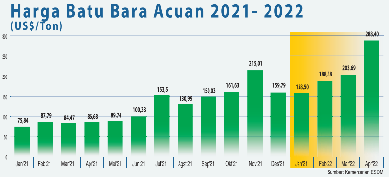 Cetak Rekor, Harga Batu Bara Acuan April US$ 288,4 Per Ton