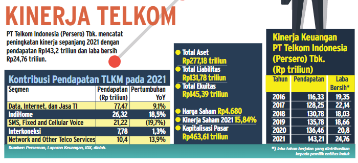 Rekor Baru Laba TLKM