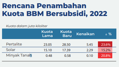 Kondisi Fiskal 2022 Dinilai Mampu Pertahankan Harga BBM Bersubsidi