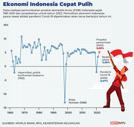 Kesenjangan Ekonomi Meningkat Memasuki HUT Kemerdekaan Ke-77