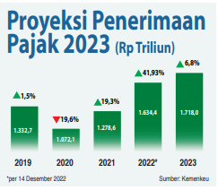 Tarif PPN Naik, Penerimaan Negara Bertambah Rp 56 T