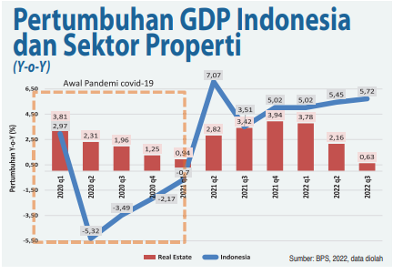 2023, Sektor Properti Tumbuh 15%