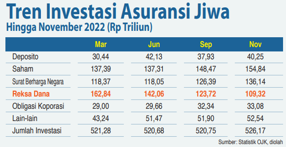 Investasi Asuransi Jiwa Di Reksa Dana Susut Rp 53,52 T