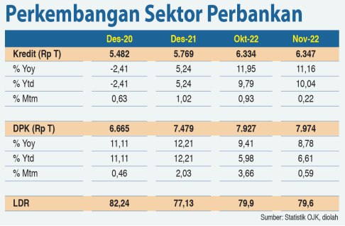 Kuartal IV-2022, Kredit Perbankan Diprediksi Tumbuh 11,86%